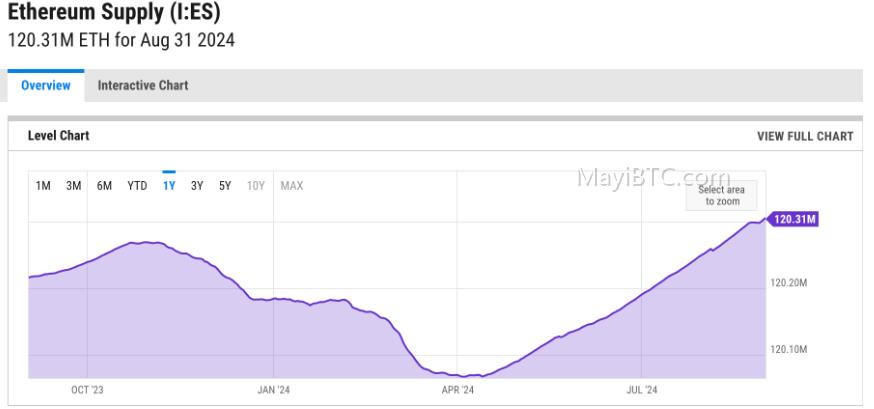 以太坊第一层网络收入暴跌99%原因分析