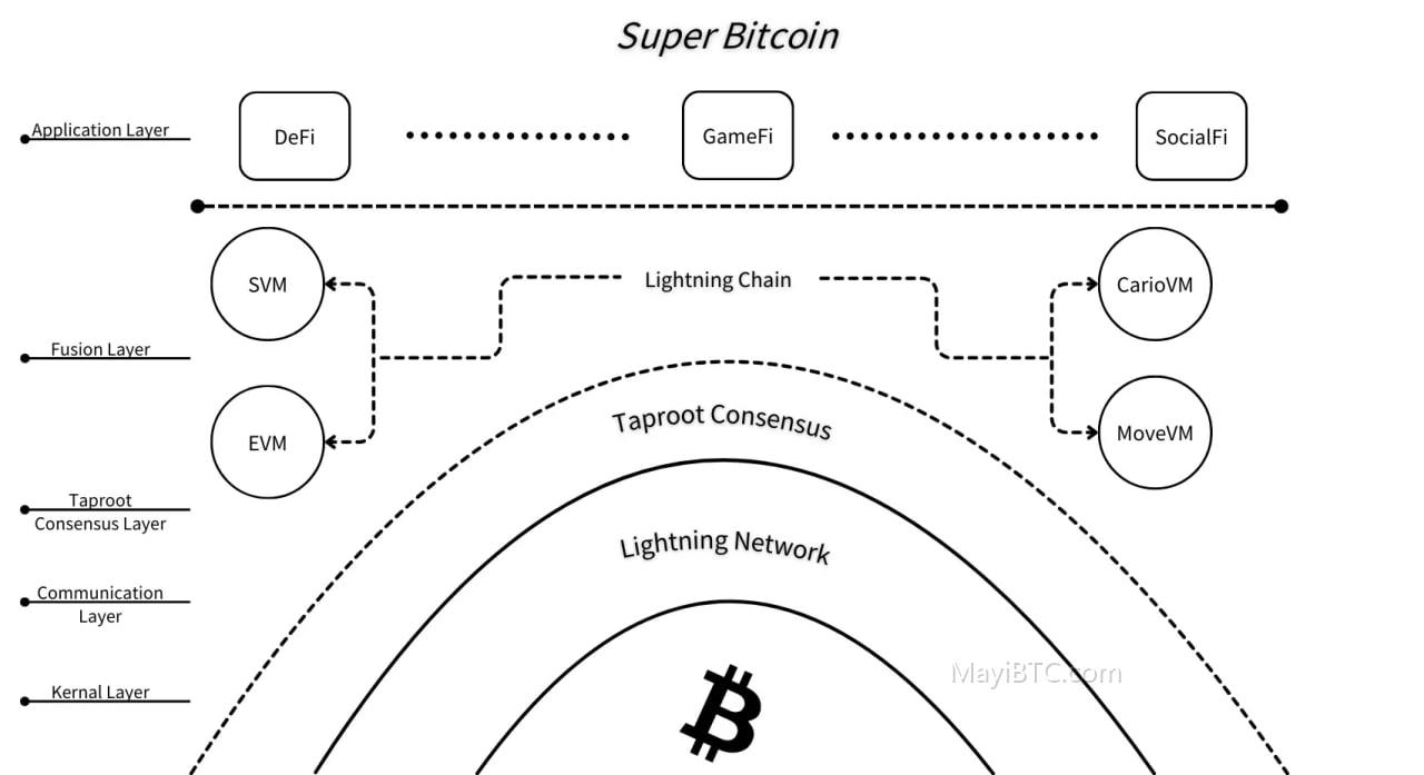 Super Bitcoin技术框架全面解读,共享比特币共识安全的未来