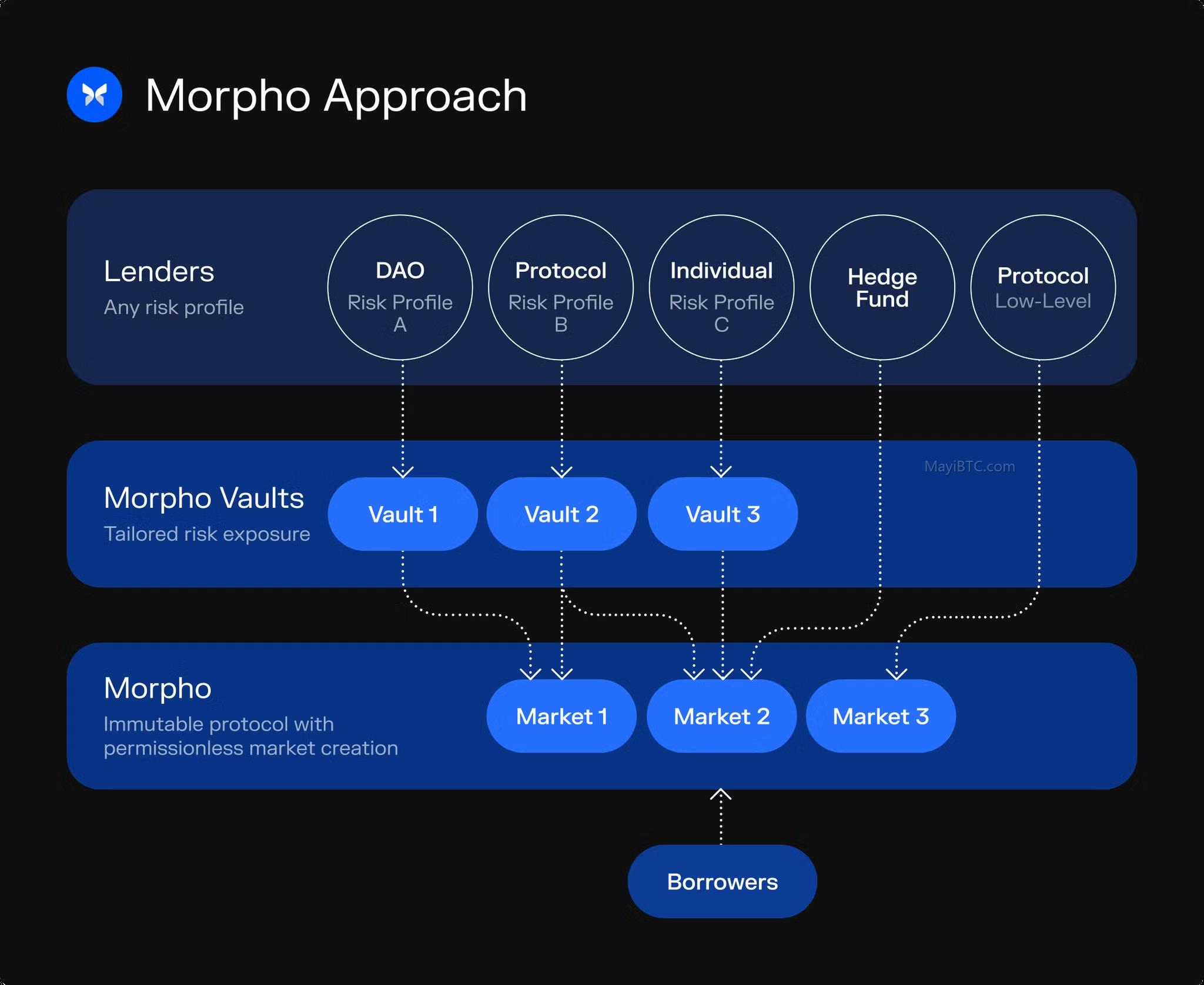 DeFi行业新兴力量Morpho的崛起及其创新技术探析