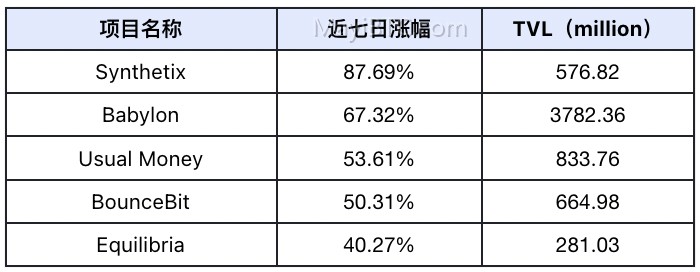DeFi赛道估值重构,板块轮动显现|Frontier Lab加密市场周报