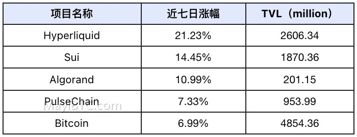 DeFi赛道估值重构,板块轮动显现|Frontier Lab加密市场周报