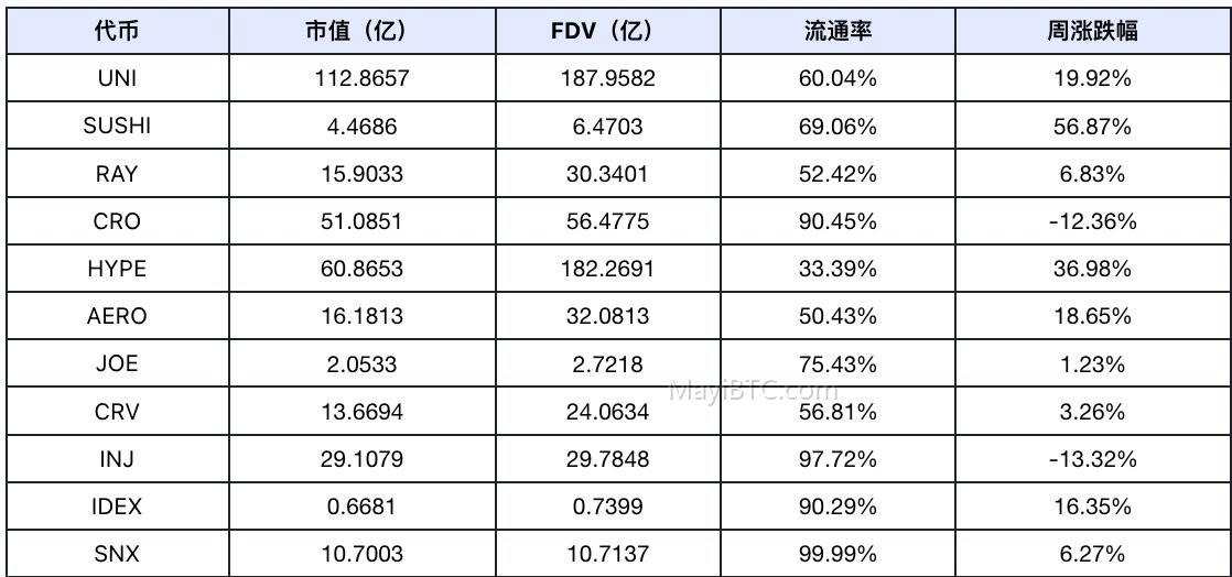 DeFi赛道估值重构,板块轮动显现|Frontier Lab加密市场周报