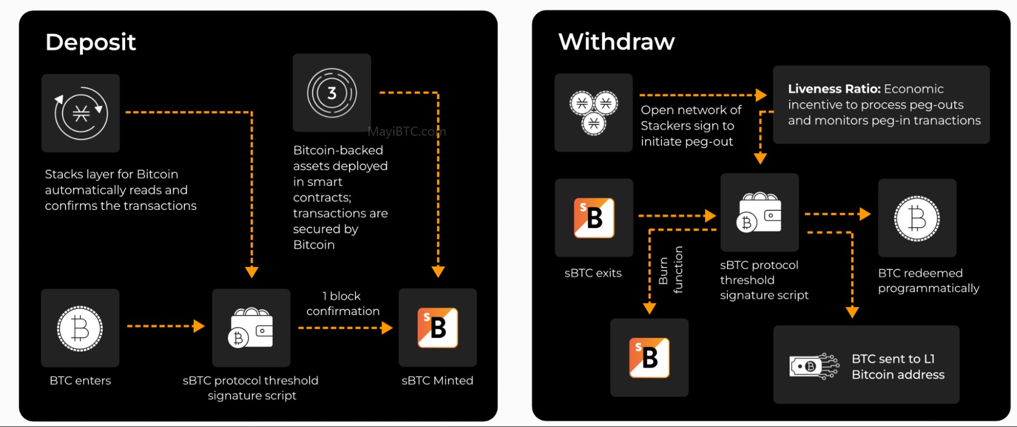 Stacks比特币L2:sBTC解锁新用例和DeFi机会