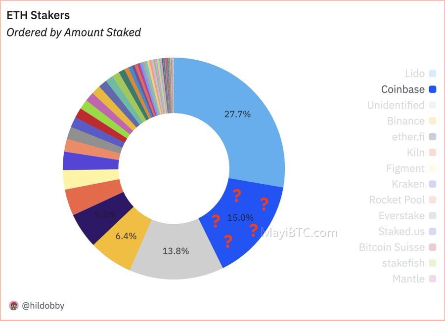 Coinbase质押ETH透明度问题调查