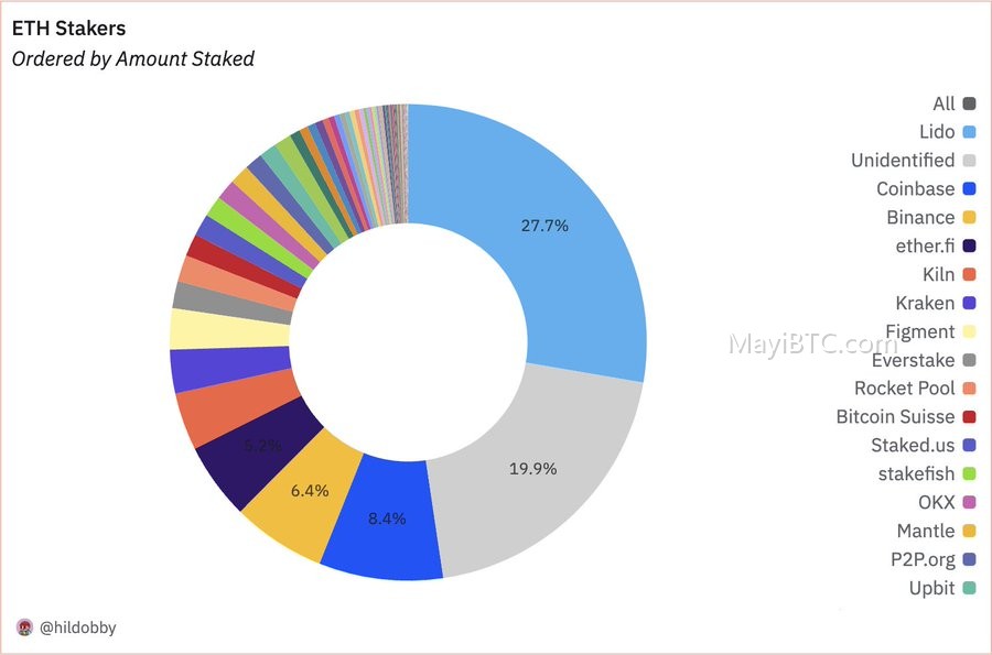 Coinbase质押ETH透明度问题调查