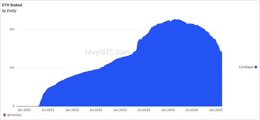 Coinbase质押ETH透明度问题调查