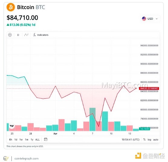 2025年中美贸易战爆发:股市和加密货币如何应对