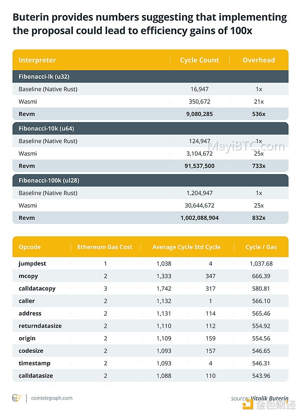 RISC-V:将如何改变以太坊的未来?