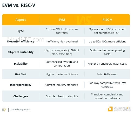 RISC-V:将如何改变以太坊的未来?