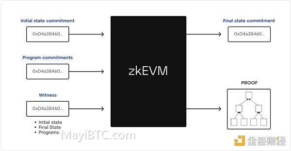 zkEVMs基础知识解析：以太坊无限扩展性计划关键组成部分